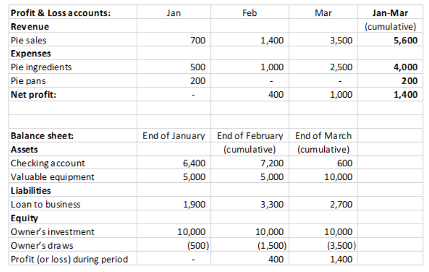 Using Balance Sheets Learning To Love Your Chart Of Accounts Part