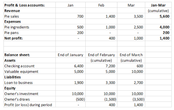 Using Balance Sheets: Learning To Love Your Chart Of Accounts- Part 